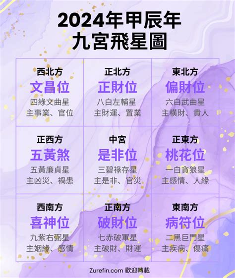 2024年风水|【2024年九宮飛星圖＋風水擺位】